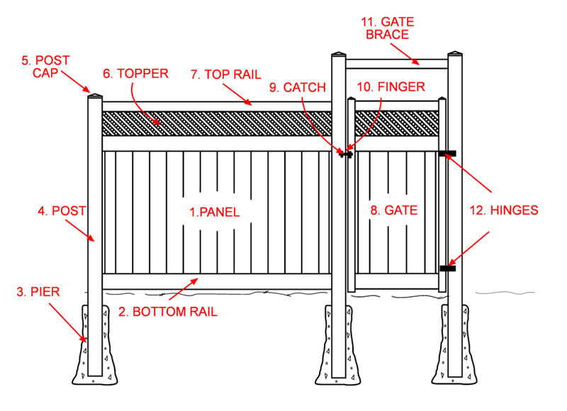 fencing industry terminology